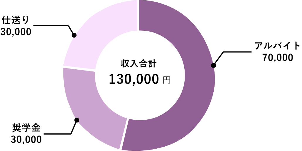 毎月の収入